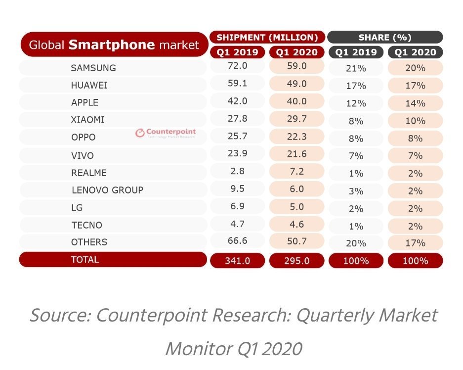 realme全球智能手机出货量位列全球第七